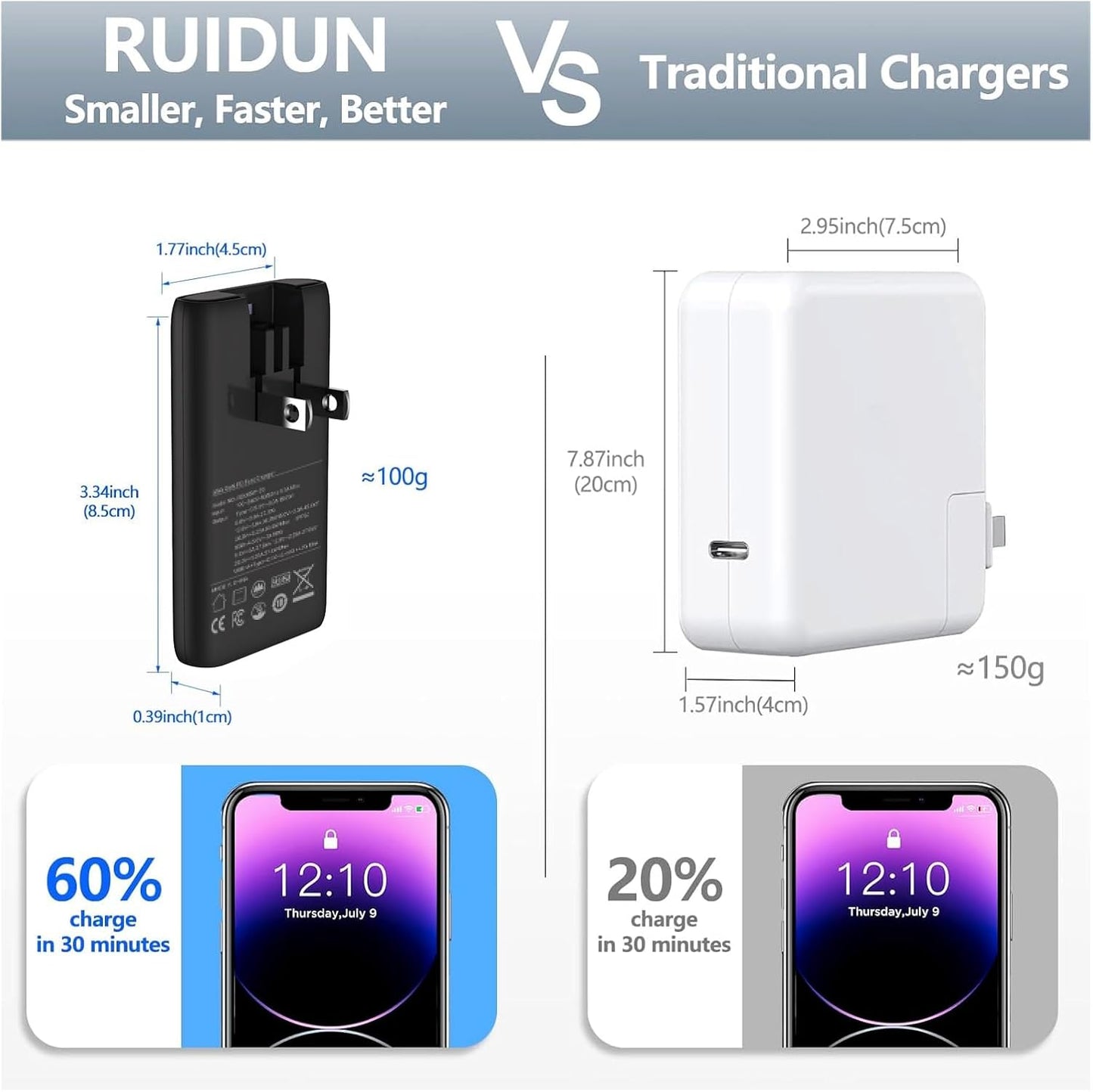 65W Flat GaN USB C Charger, Dual-Port Fast Wall Charger with PD 3.0 & QC 4.0, Foldable Plug Compact Power Adapter for MacBook Pro/Air, iPhone 16, iPad Pro, Samsung Galaxy S24, Steam Deck & More