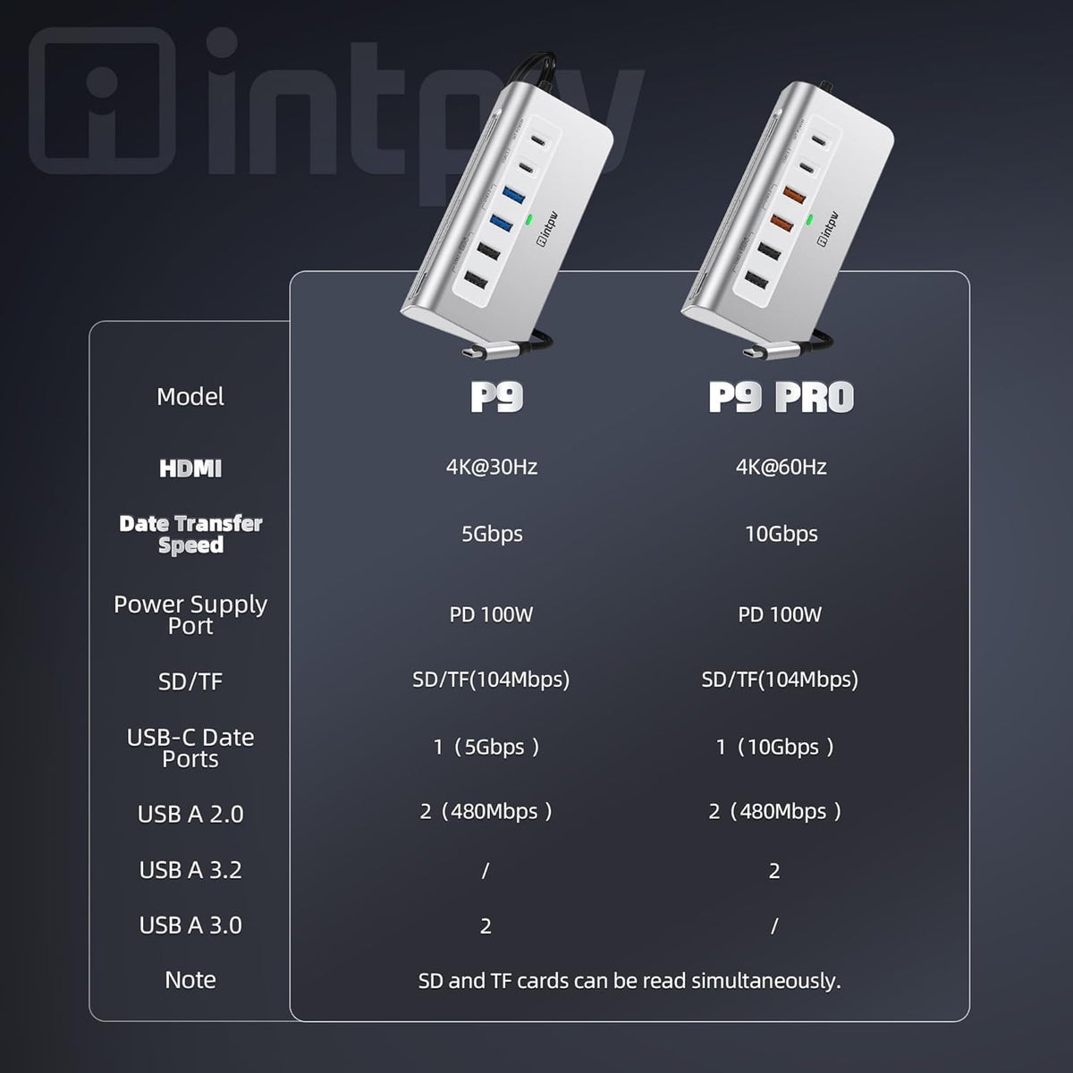 intpw USB C Hub, P9 USB C Hub Multiport Adapter with 4K@60Hz HDMI, PD 100W, Type-C & 2 USB A 3.0 5Gbps, 2 USB A 2.0, SD/TF Card Reader, Aluminum USB Hub for Laptop, iPhone 17 Series, MacBook, iPad