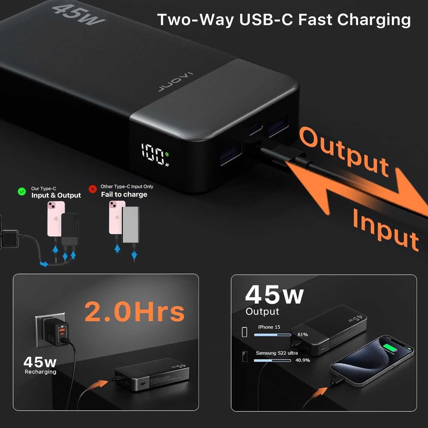 JUOVI Power Bank 45W 20000mAh Portable Charger USB C, PD QC Fast Charging 4-Port(2C+2A) External Battery Pack with LED Display, for iPhone 15 16 MacBook ipad
