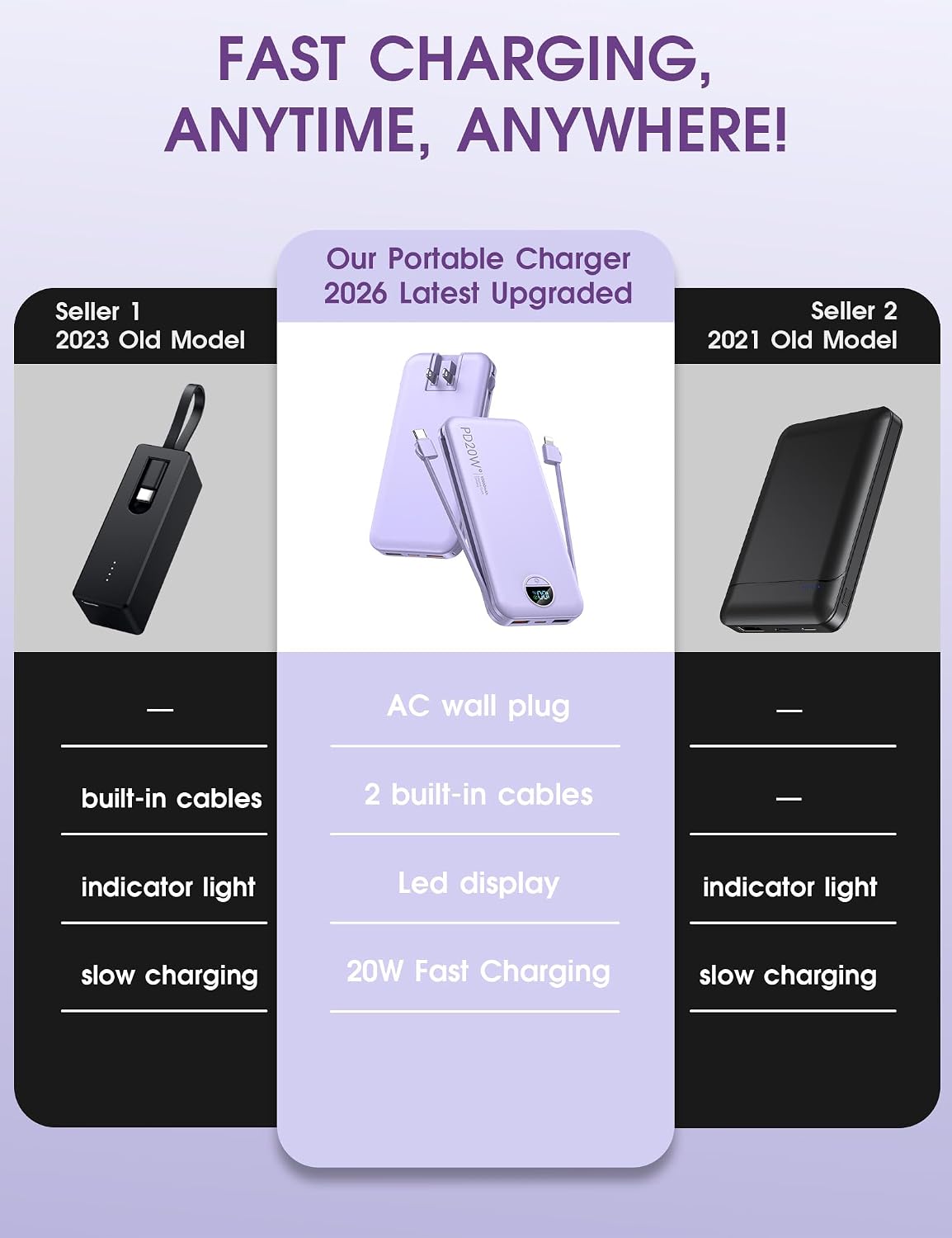 citicr Portable Charger 10000mAh PD20W w/Built-in Cables & Wall Plug Purple | Fast charging, Built-in wall plug, LED display, Charge 5 devices at once, Pass through charging, TSA approved, Pocket size