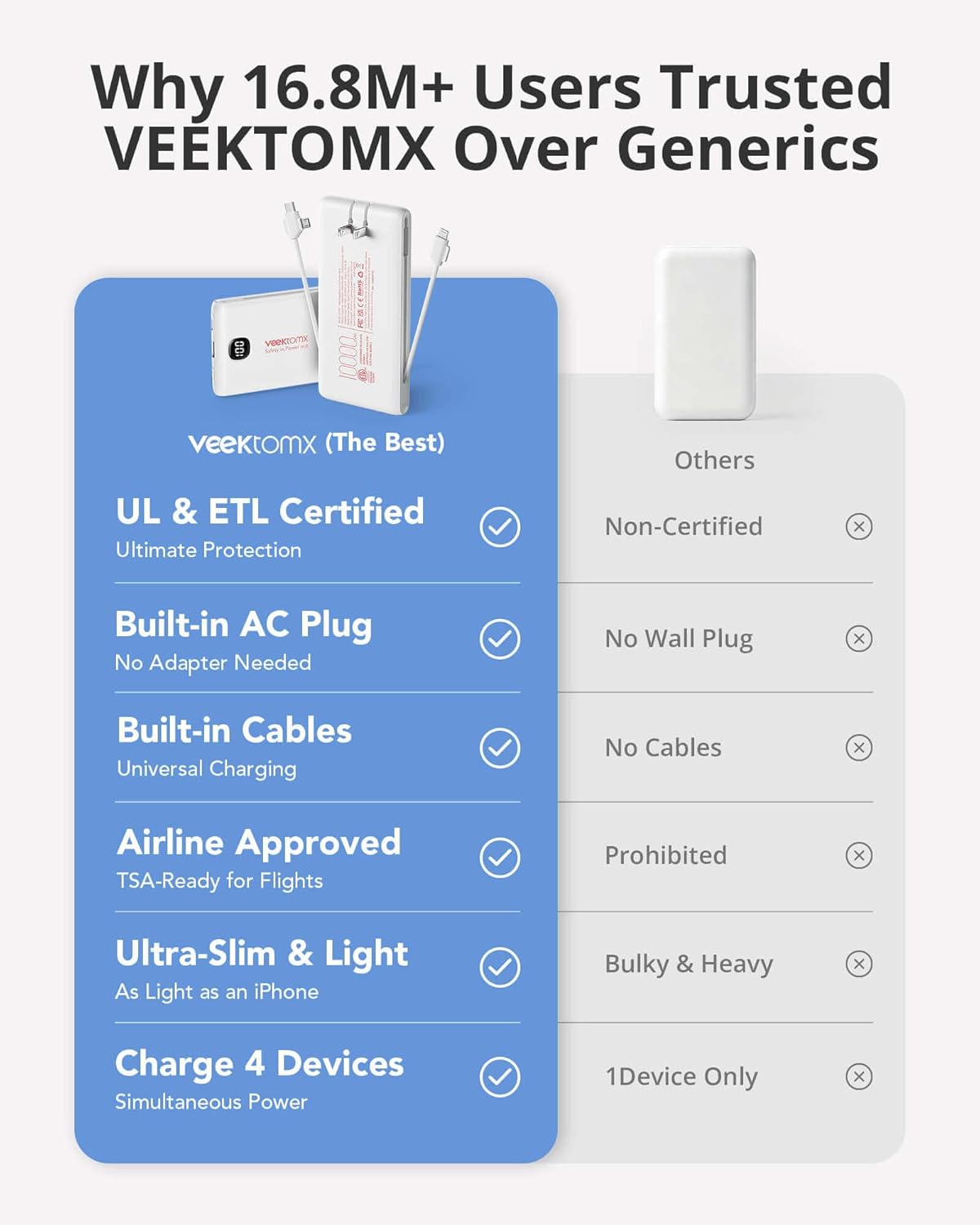 VEEKTOMX 10000mAh Portable Charger with Built-in Cables & Wall Plug | Fast Charging Slim USB-C Power Bank for iPhone, Samsung, iPad | 5 Outputs, Charges 4 Devices | Travel Ready, ETL Certified