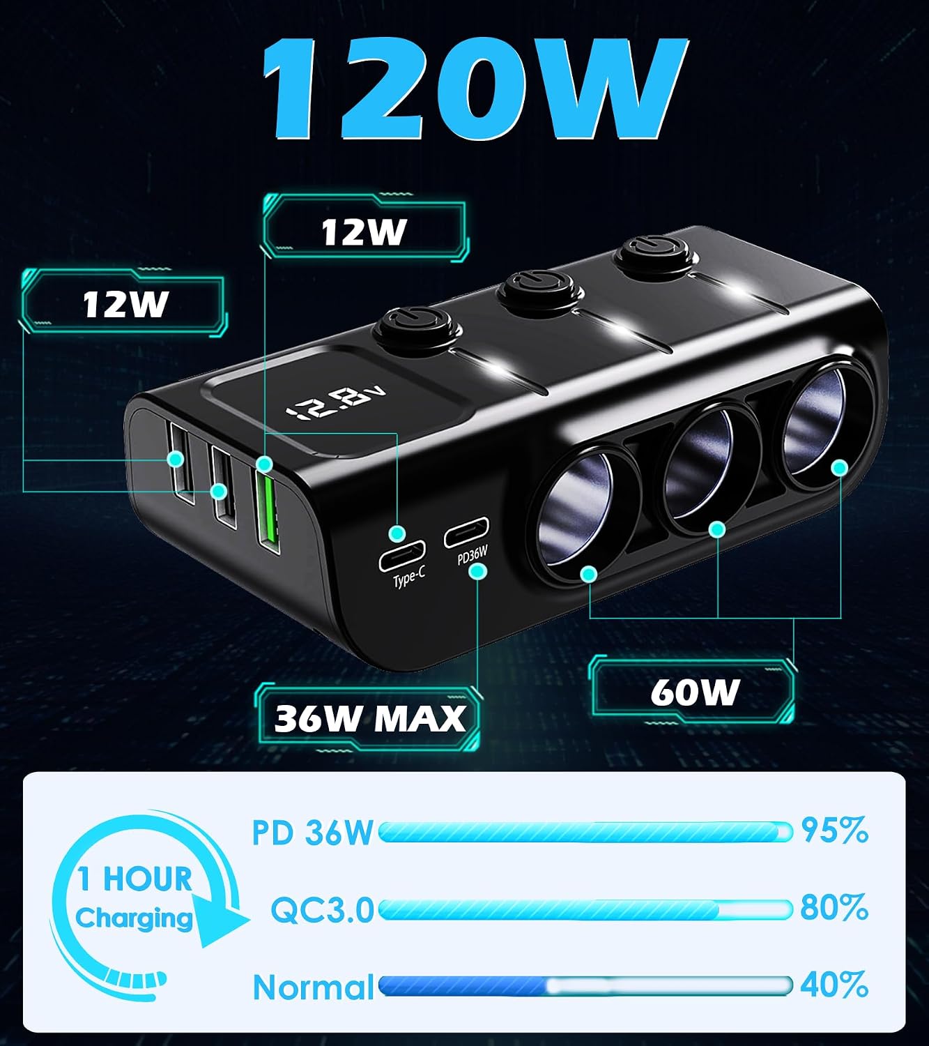 LIHAN 120W Car Splitter, 3 Cigarette Sockets Adapter, 5 USB, PD36W 8-in-1 | Power dashcam, GPS and more with 3 outlets, 5 USB ports, PD36W USB-C fast charging 3.3FT cord ,voltage monitor for RVs,Cars