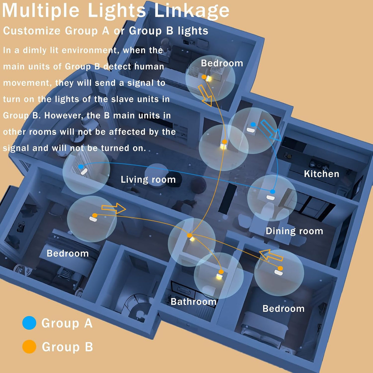 ROOKIELEDS Smart Motion Stair Light, One-On-All-On, Long-Lasting Power