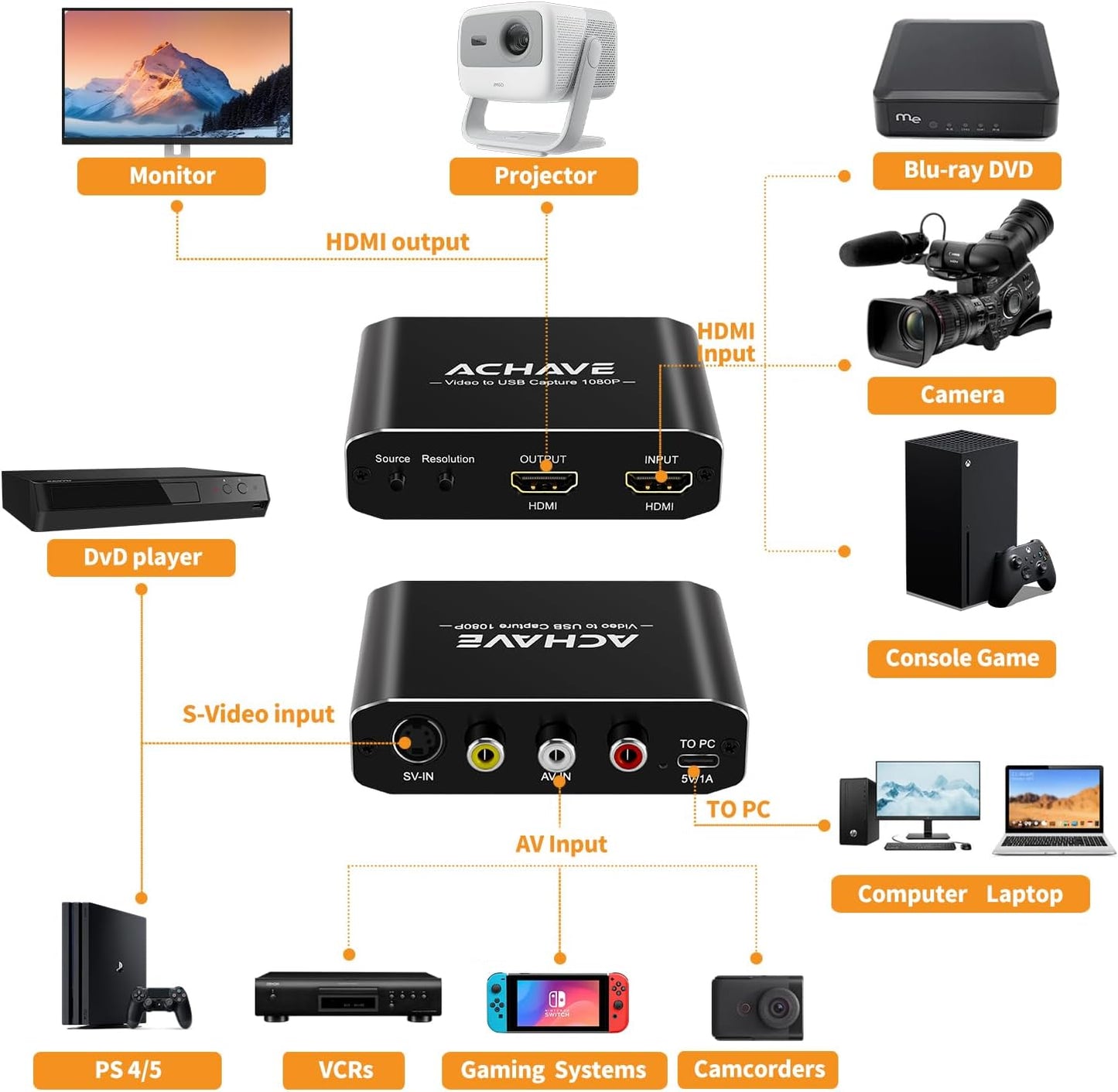 ACHAVE Video to USB Audio Video Capture with HDMI Output,VHS to Digital Converter-Input HDMI, AV, RCA, S-Video, VCR, VHS, Camcorder, Video8, Hi8, DVD, Gaming Systems - USB-C Plug & Play