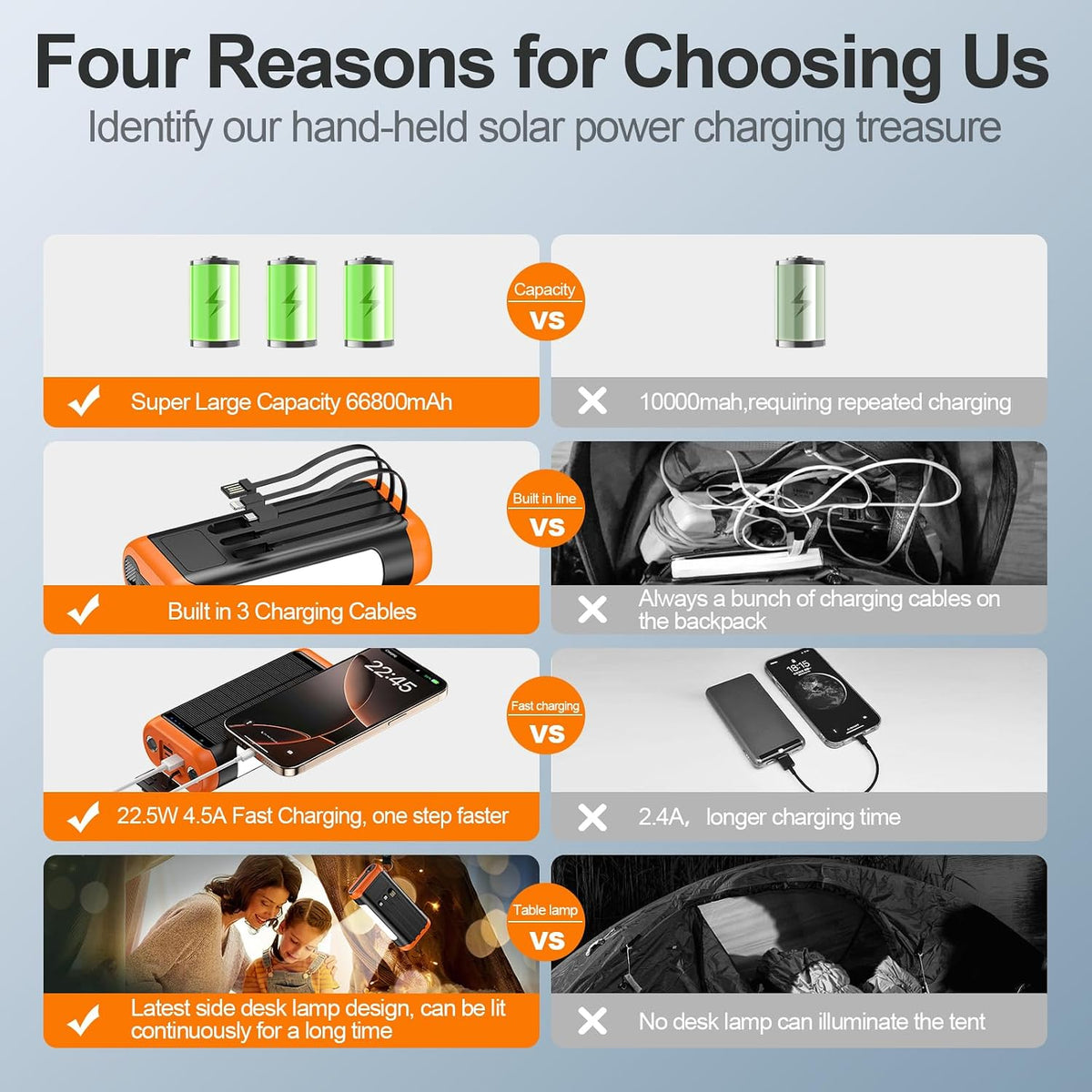 Solar Power Bank Portable Charger 66800mAh Battery Pack for Camping | Built Cables,Hand Crank,22.5W Fast Charging,Flashlights,Table Lamp,Compass,5 Outputs,5 Intput