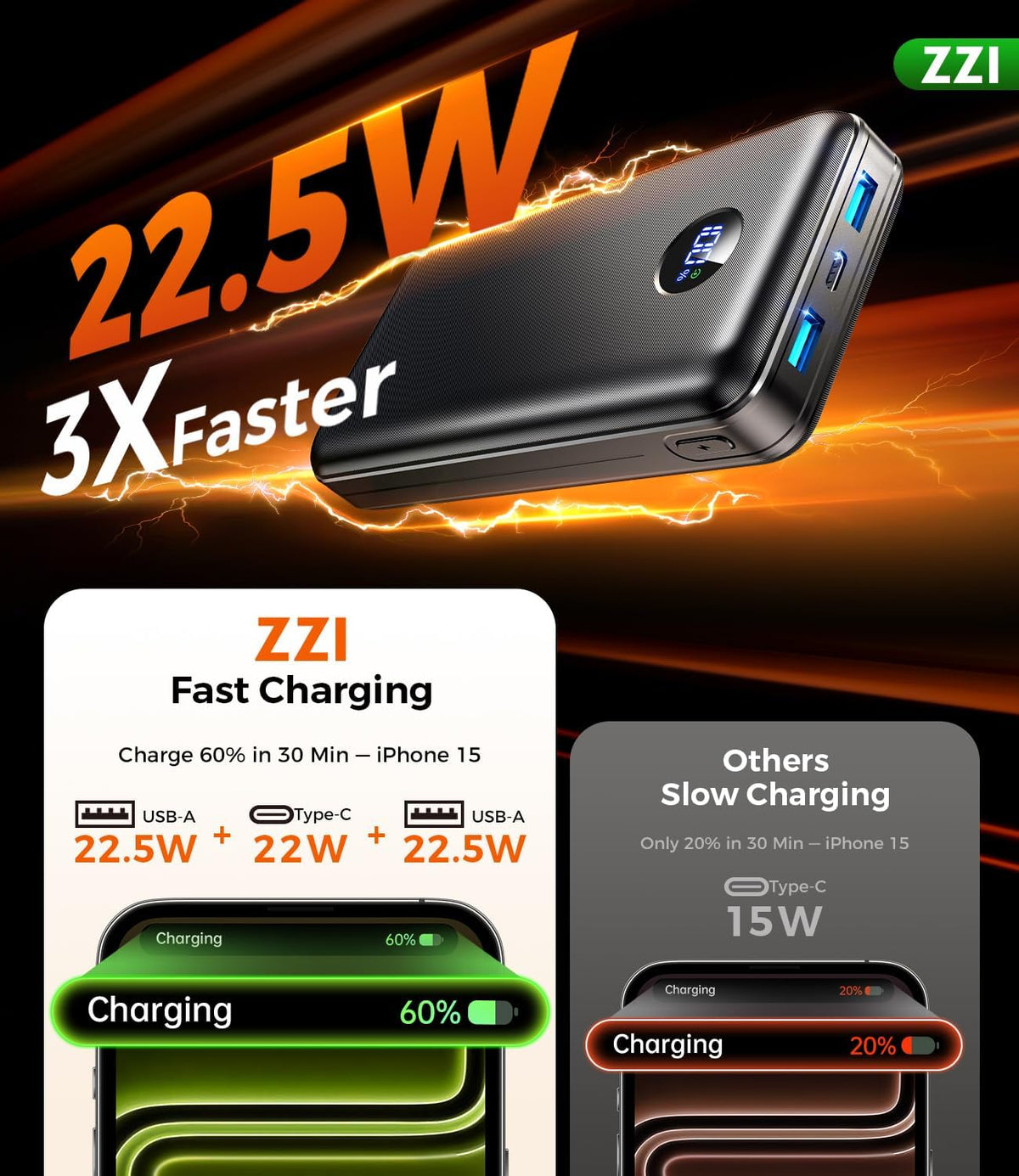 ZZI Portable Charger Power Bank 60000mAh, 22.5W PD Fast-Charge Battery Pack | Charge 5 Devices, 3-Ports & 3 in 1 Cable, 60% in 30min, 10 times for iPhone, Fit All Cell Phone/Tablets,Camping/Travel/Outage