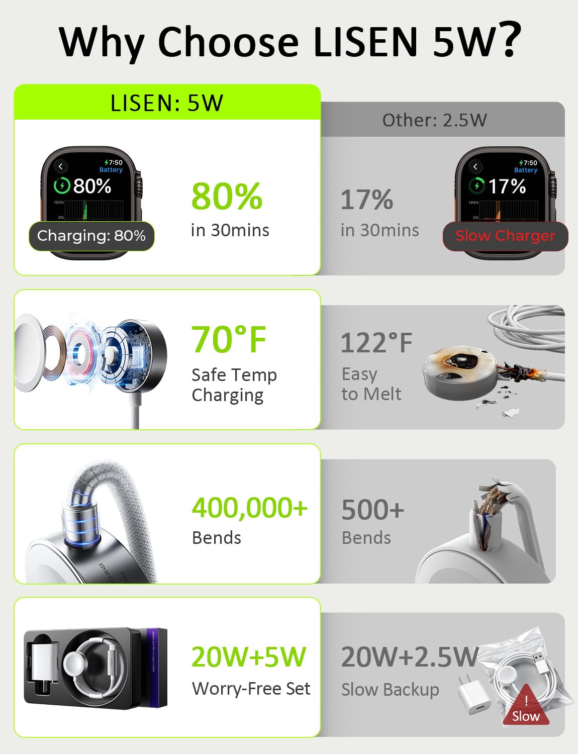 LISEN for Apple Watch Charger Fast Charging USB C iWatch Charger 20W+5W | 3.3FT 5W Cable+20W USB C Charger | 30mins=80% Fast Charging | Military Nylon for Apple Watch Series 7-11, Ultra 3/2/1
