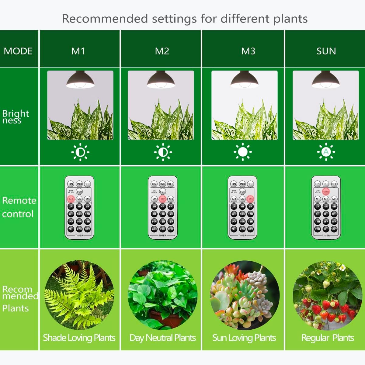 Smart Grow Light Bulbs for Indoor Plants, Programmable Timer and Dim