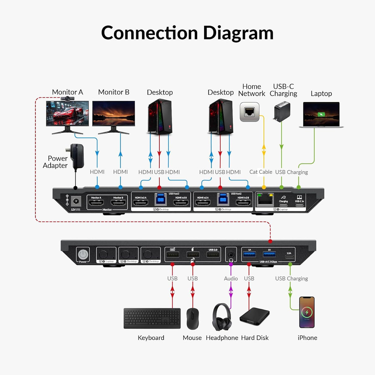 AV Access Docking Station KVM Switch 2 Monitors 1 Laptop & 2 Desktop PCs