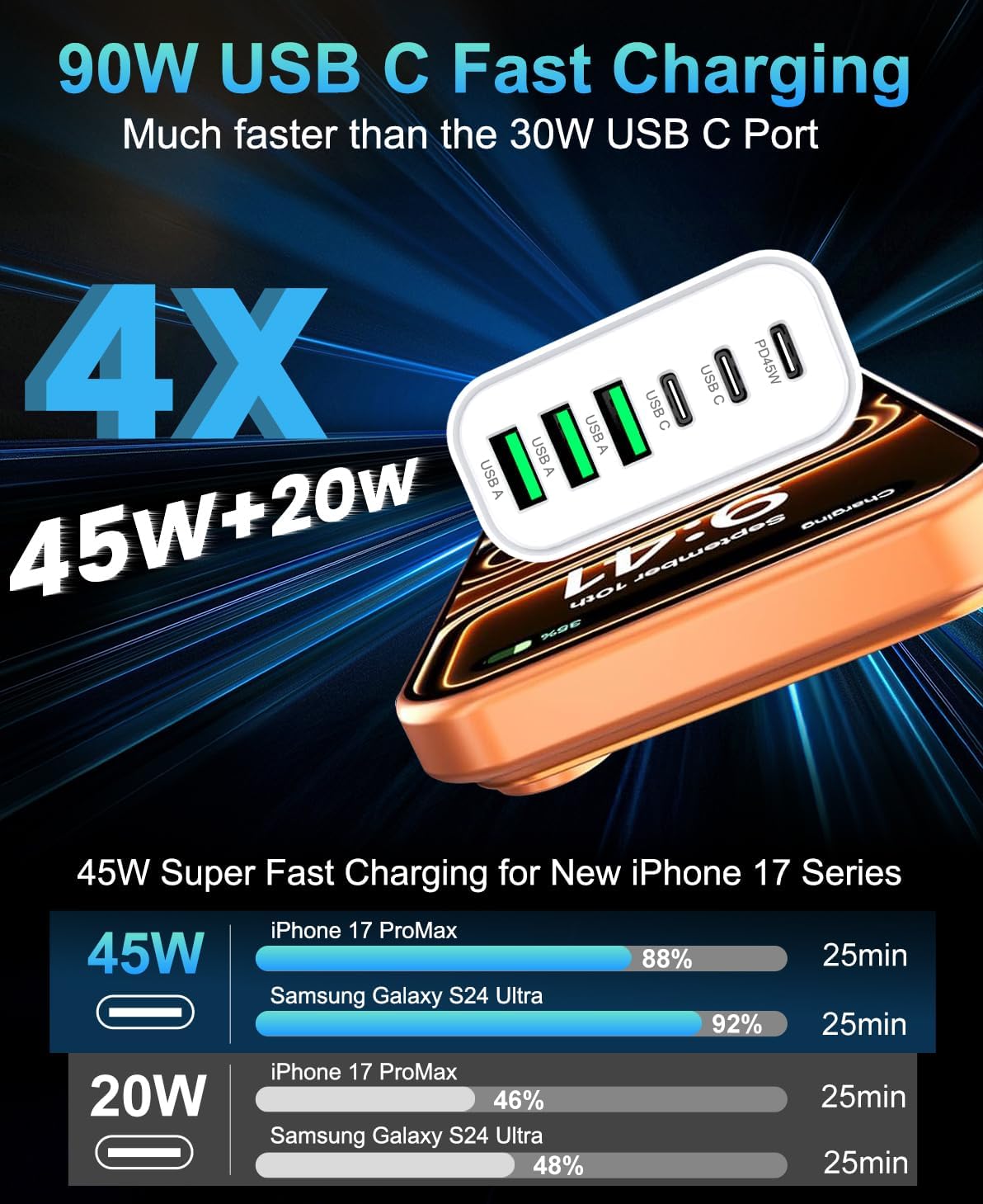 90W GaN USB C Charger Block,6-Port USB C Wall Charger Fast Charging 45W PD Power Adapter for iPhone 17Pro Max/Samsung Galaxy S24 Ultra/Tabs/MacBook Air/iPad Pro for Home Travel