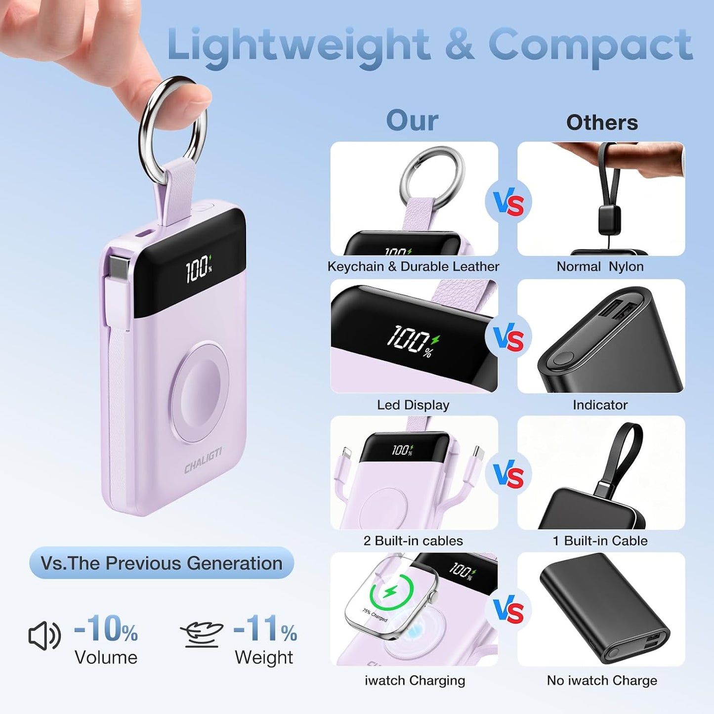 5000mAh Portable Charger with LED Display,20W Super Fast Charging | Power Bank with Built-in Cables,Travel Keychain Battery Pack for Apple Watch Series,iPhone Air/17/16/15/14/13/12,Purple
