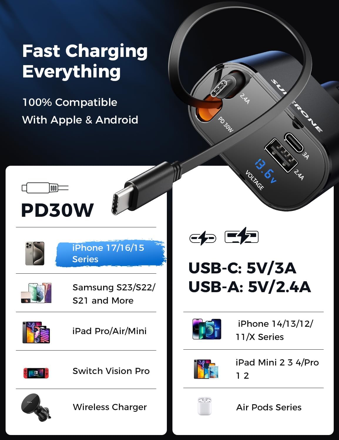 Retractable USB C Car Charger, 69W 4-in-1 Fast Charging Adapter | Dual retractable USB-C cables plus USB-C and USB-A ports deliver 69W fast charging for phones, tablets and more