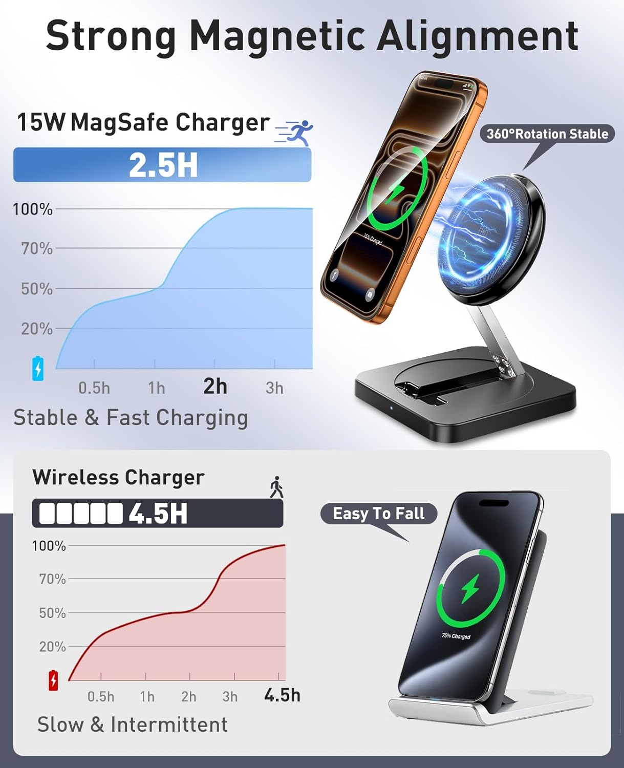 Magnetic Wireless Charger, [2 Pack] 15W Foldable Fast Charging Stand | For iPhone 17/16/15/14/13/12 Series/AirPods 3/2/Pro,Samsung Wireless Charger Station for Galaxy S25 Ultra/S24/S23/S22/S21/S20