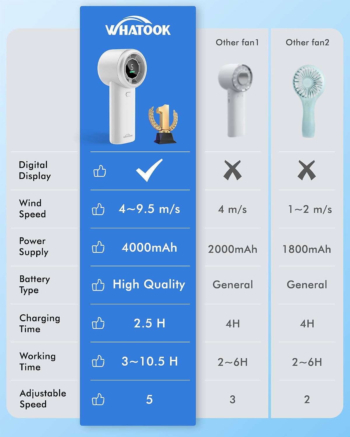 WHATOOK Portable Handheld Turbo Fan, 5 Speeds Mini Personal Fan with 4000mAh Rechargeable Battery, Small Pocket Fan for Travel Essentials, Beach, Office, Gifts for Women Men - Off White
