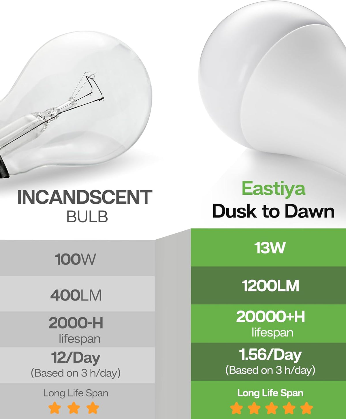 Dusk to Dawn Light Bulb Outdoor 100W Equivalent, Daylight 5000K, 1200LM