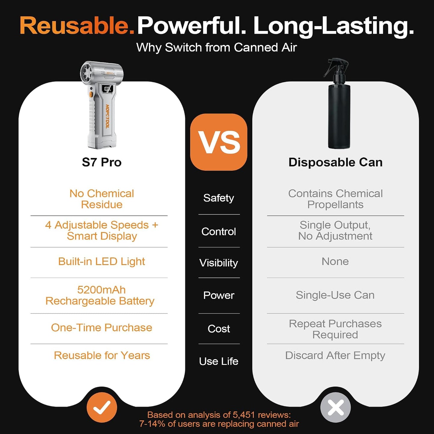 S7 Pro Compressed Air Duster, 150,000 RPM, Digital Display | Rechargeable compressed air duster with four speeds, digital display and LED light for PCs, keyboards, cars and home