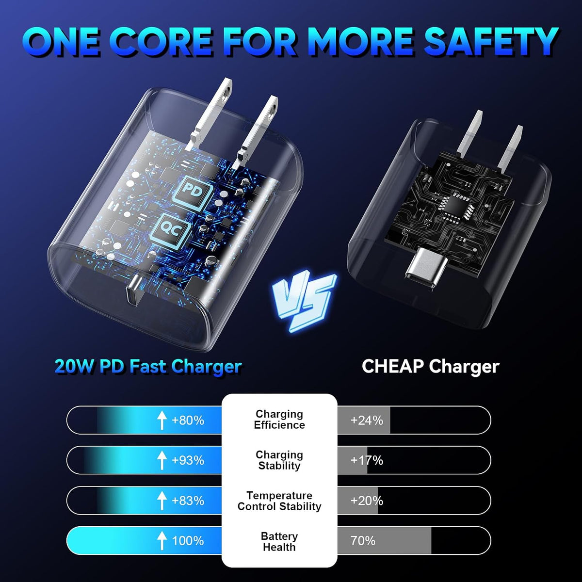 iPhone 18 17 16 Pro Max Charger Fast Charging, 20W iPhone Duo USB C Charger