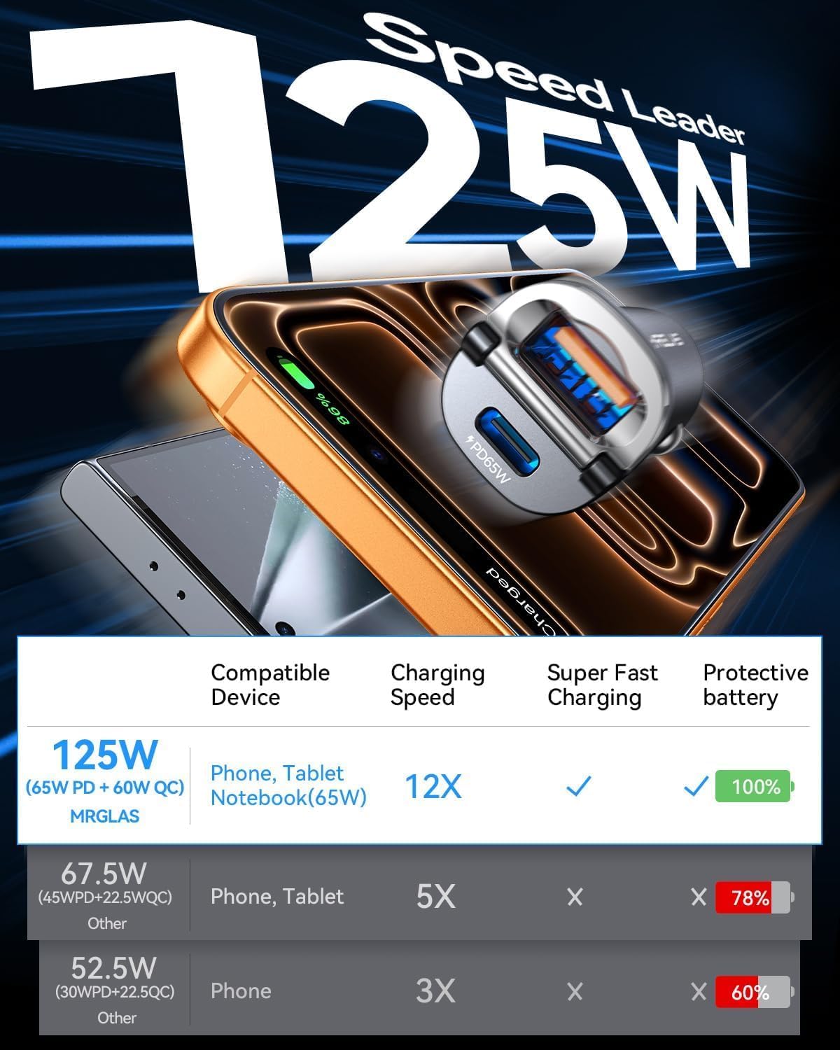 125W Fast iPhone 17/16 Car Charger with USB C Cable | PD65W & QC65W, All Metal, Flush Fit, Cigarette Lighter USB Adapter for iPhone 17 16 Samsung S26 S25 Ultra Pixel 10