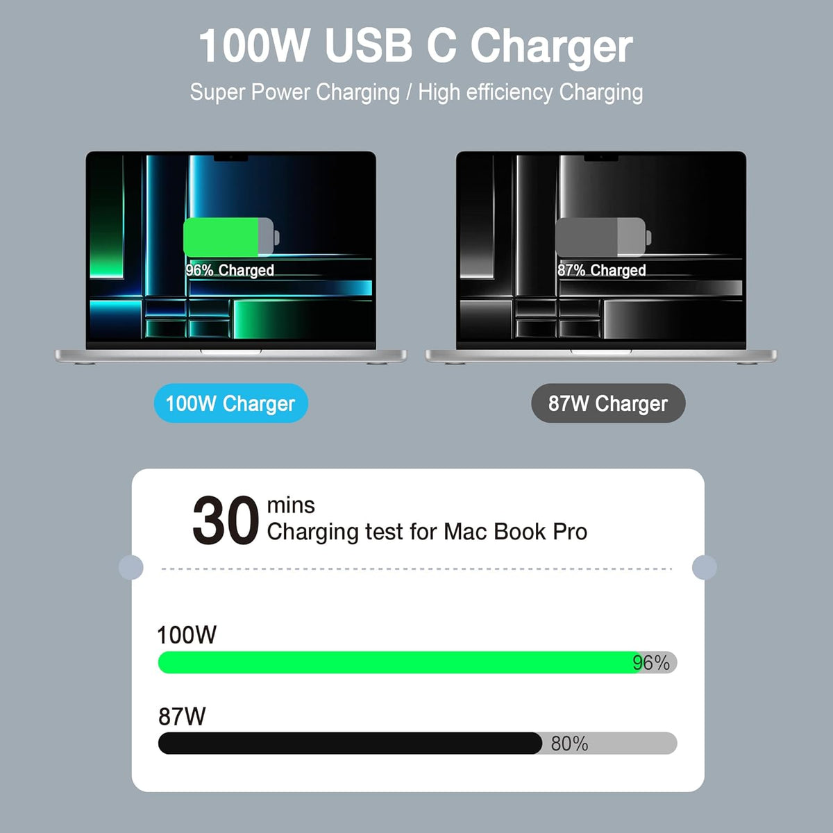 100W GaN USB C Laptop Charger for MacBook Pro/Air Power Adapter | Compatible with MacBook Pro/Air M1-M5, 13-16 Inch, iPad Pro, Samsung Galaxy and more USB-C devices with foldable plug