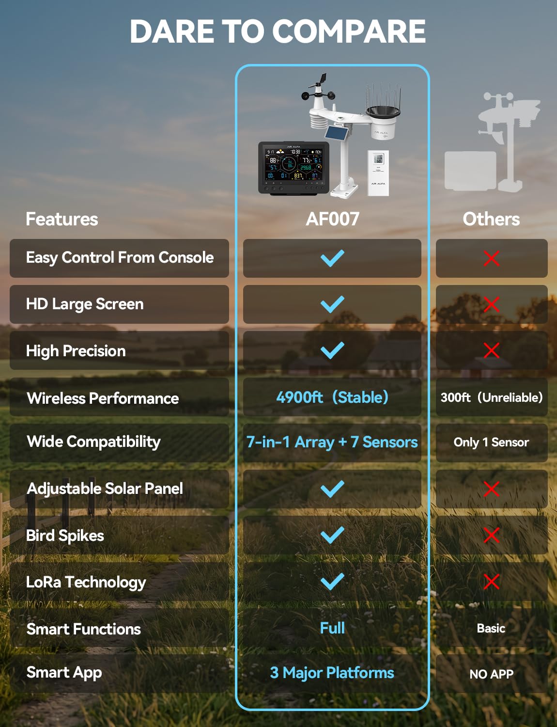 4900FT WiFi Smart Weather Stations Wireless Indoor Outdoor, LoRa Based Wireless Weather Station with 7-in-1 Solar Sensor, Thermo-Hygro Sensor, Bird Spike, CSV Export &amp; Calibration Black