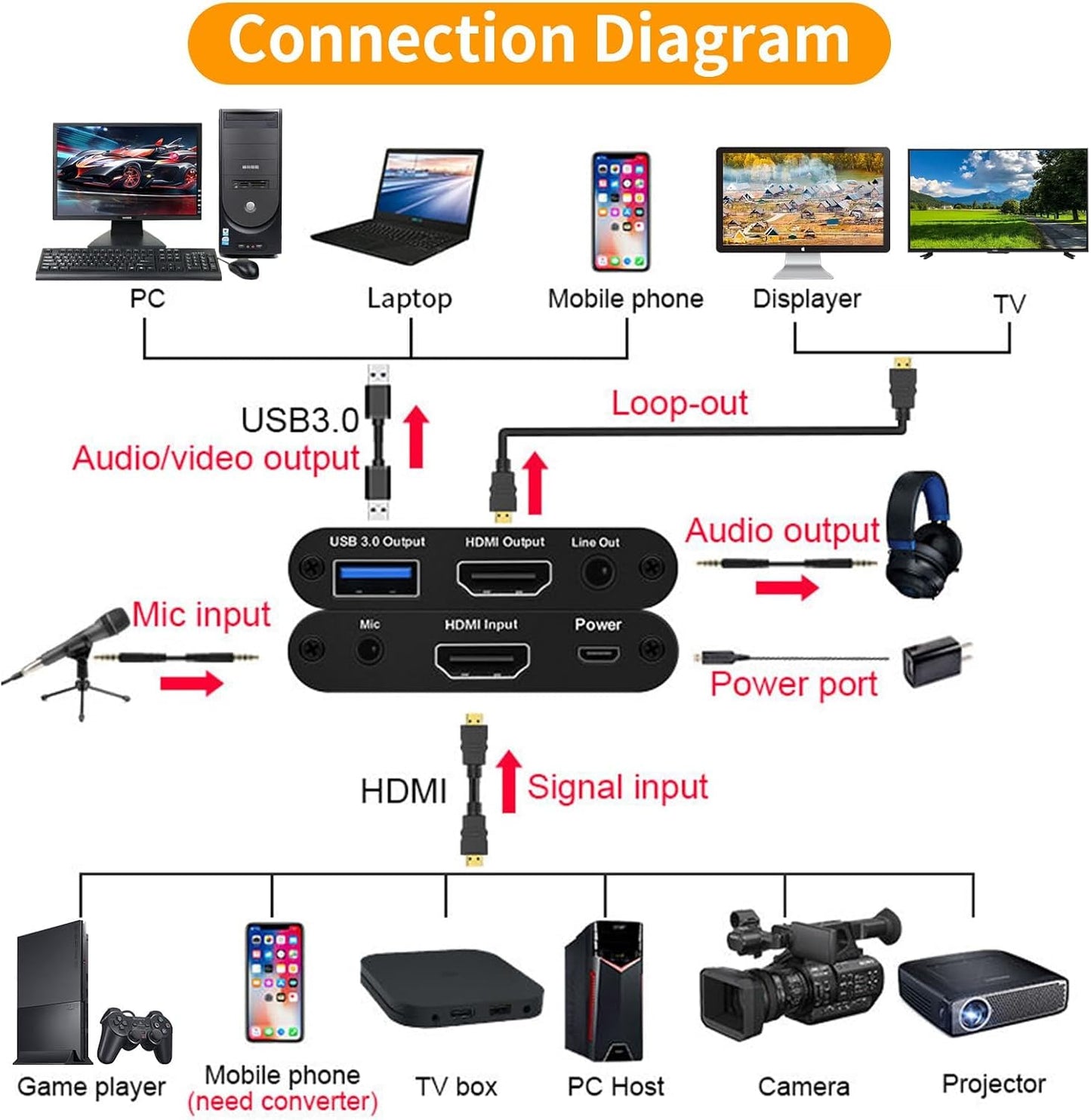 4K HD Video Capture Card, Plug & Play USB 3.0, No Driver Needed | Gaming Capture Card with Microphone for PC/Mac, 1080P 60FPS for Nintendo Switch, PS5, PS4, Xbox, OBS Streaming