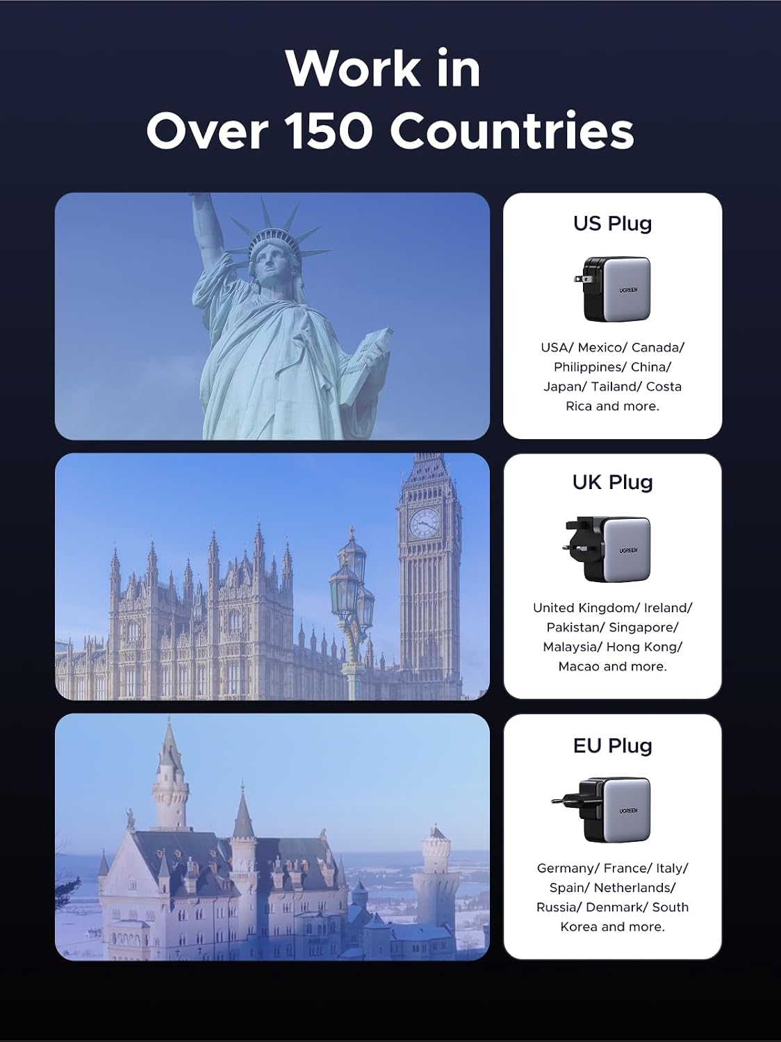UGREEN 65W USB C Travel Adapter, Foladable Fast GaN Charger with US/UK/EU 3 Plugs, 3-Port International Power Adapter for MacBook Air/Pro, Dell XPS, iPhone 17/16/15, iPad, Galaxy S25/S24, Steam Deck