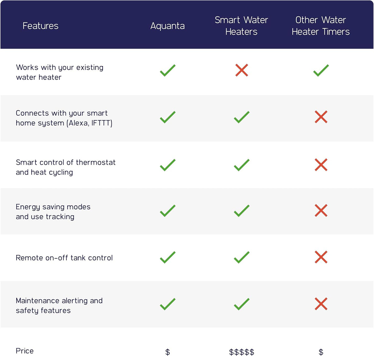 Digital Water Heater Timer. WiFi Smart Water Heater Controller. Reduce Electricity Waste. Installs in Minutes, No Plumbing Required. for Electric Water Heater, Leak Sensor Included