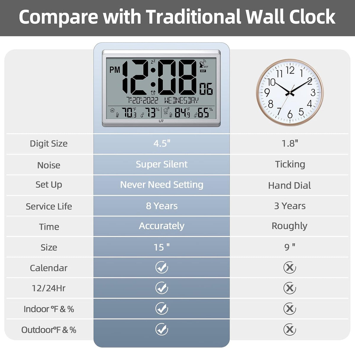 LFF Atomic Clock/Never Needs Setting, Digital Wall Clock with Indoor Outdoor Temperature & Humidity, Battery Operated, Wireless Outdoor Sensor, Atomic Wall Clock with 4.5" Numbers Easy-to-Read