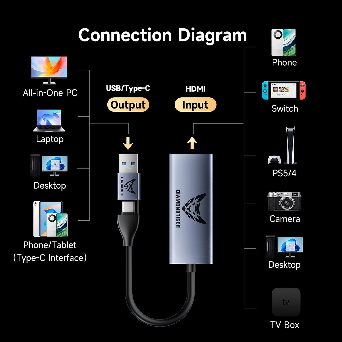 4K HDMI Video Capture Card with 100W PD, USB 3.0 & Type C | USB-A/C dual connectors,Pass-through charging for non-stop live streaming & low-latency gaming on Switch, PS5, PC