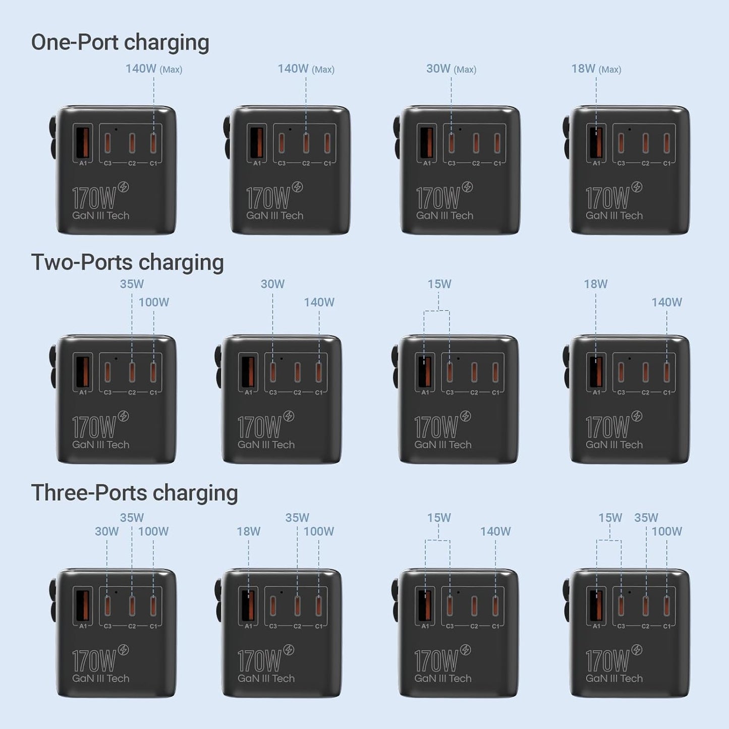 MINIX 170W Universal Travel Adapter GaN III Travel Adapter Worldwide | 3 USB-C, 1 USB-A & AC Outlet, International Power Adapter for EU/UK/AU/US/JP for Laptops, Tablets (Not a Voltage Converter)