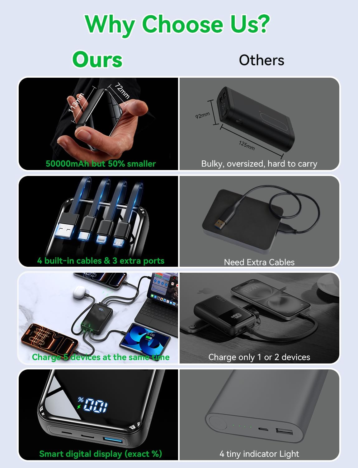 Portable Charger Power Bank 50000mAh, 22.5W Fast Charging & 50% Smaller Battery Pack with Built-in Cables, Travel Camping 4 Outputs, LED Display for iPhone, Android, iPad, Black