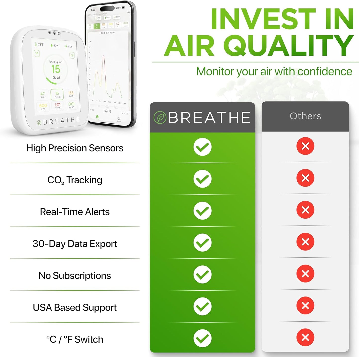 BREATHE Airmonitor Plus Indoor Air Quality Monitor – Smart CO2, PM1 PM2.5 PM10, VOC & Formaldehyde Sensor | Professional-Grade Air Monitor with App