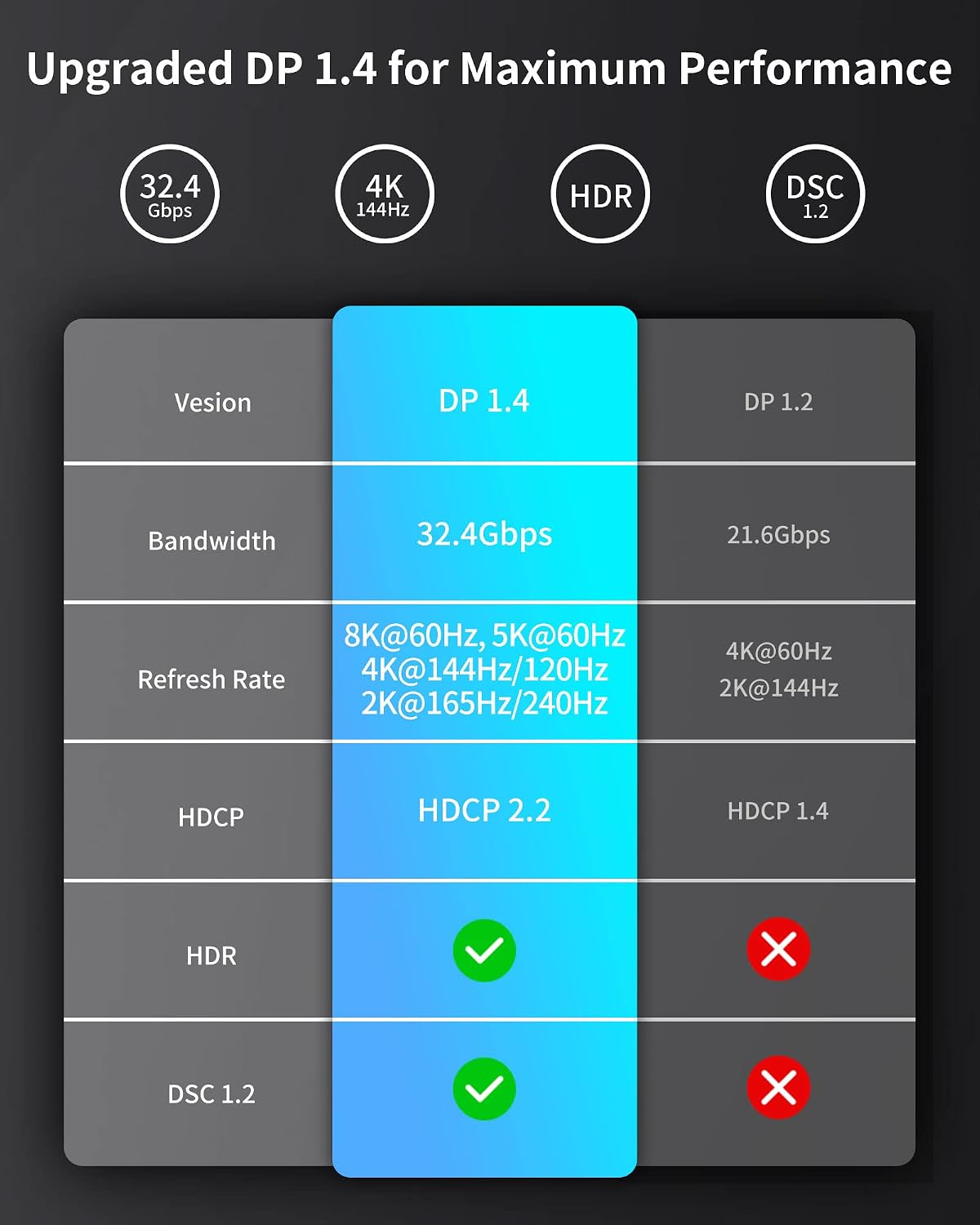 Silkland USB C to DisplayPort 1.4 Cable, 8K@60Hz 4K@144Hz,6.6FT | Thunderbolt 4/3 to DisplayPort, 32.4Gbps, HDCP, G-Sync, for iPhone 17/16, MacBook Pro/Air, Mac mini,Odyssey G8/G9