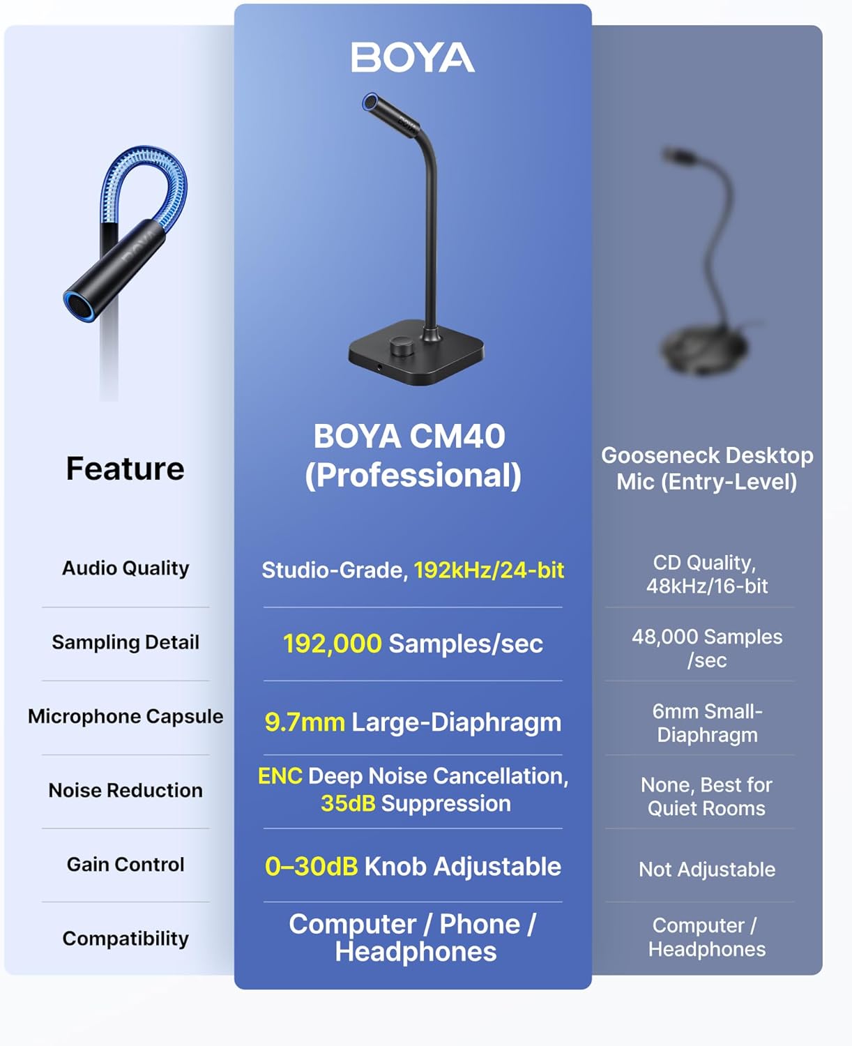 BOYA CM40 Computer USB Microphone for PC, Laptop, Mac & Phones | Gooseneck Microphone with ENC Noise Cancellation, Adjustable Gain, One-Touch Mute, Headphone Monitoring for Podcast Streaming