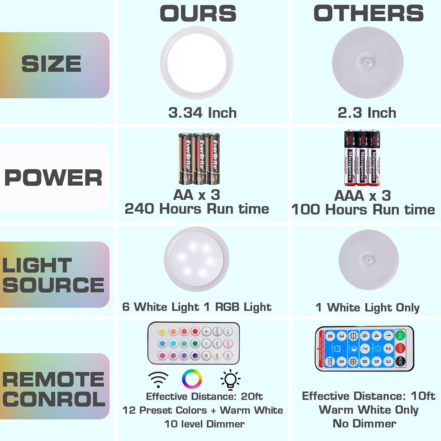 EverBrite Puck Lights with Remote, RGB 13 Color Changing Lights with Dimmer | Under Cabinet Lights, Dimmable Closet Lights with Timer, AA Battery Included, Push, Touch, Stick on for Night, 6-Pack