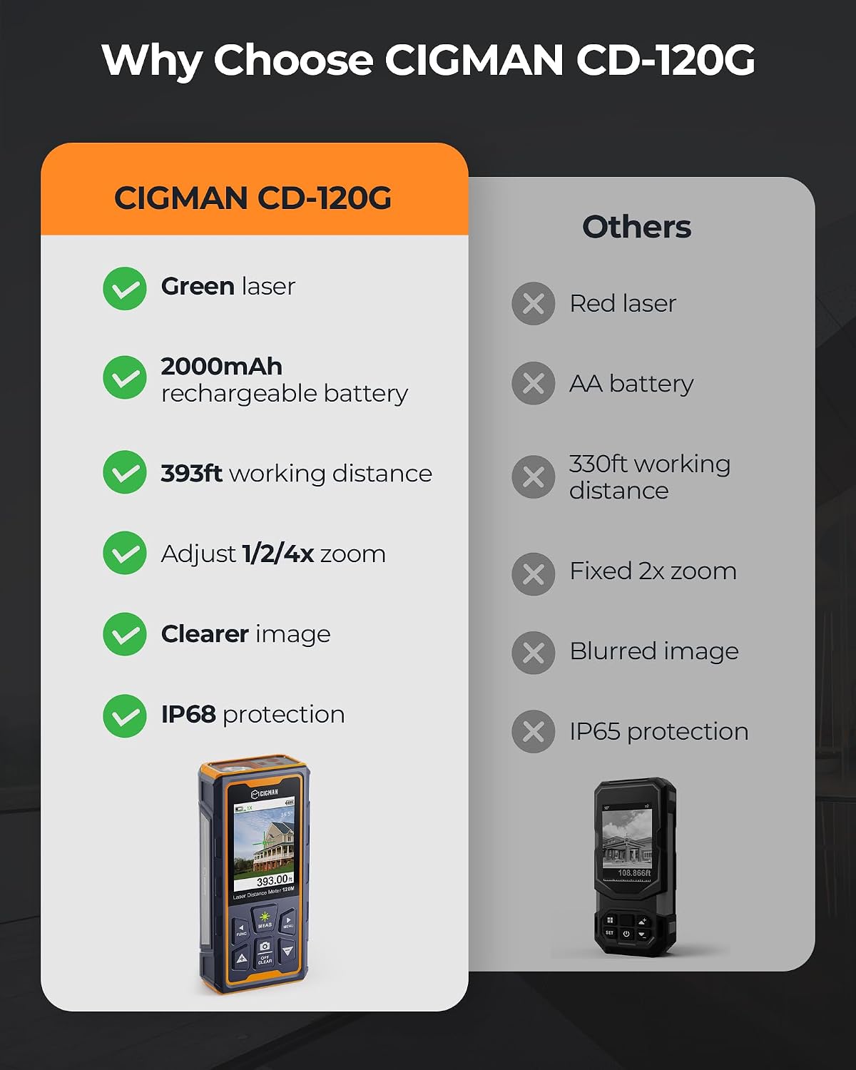 Green-Beam Laser Measuring Tool, 393ft Outdoor Laser Measure | 4X Camera, P2P Technology,Accurate, Multi Measure Modes, IP68, Angle Sensor, Rechargeable Laser Tape Measure for Construction