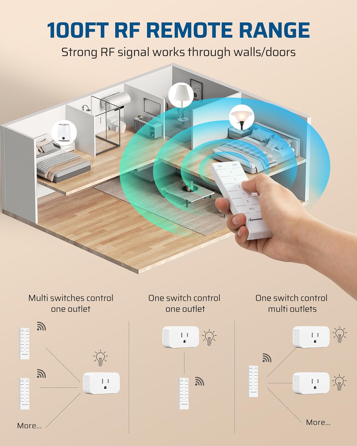 DEWENWILS Remote Control Outlet with All On/Off Button, Indoor Remote Outlet Switch for Lights, Lamps, Fan, 2 Mountable Brackets, 15A/1875W, 100FT, 2 Remote and 5 Outlets