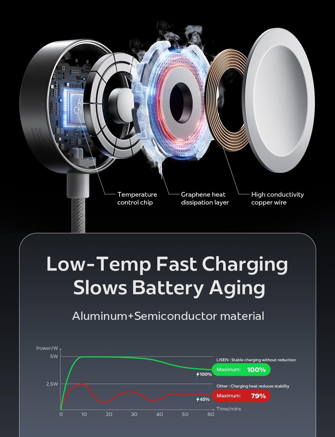 LISEN for 5W Fast Apple Watch Charger 3.3FT and 20W Adapter & 60W C to C Cable