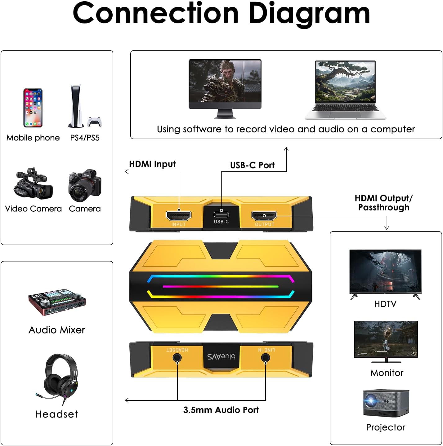BlueAVS Multi-Spec HDMI Video Capture Card for Streaming, 4K60 1440P144 1080P240 High-frame Capture Card, USB-C External Capture Card for PS5, Xbox Series X/S, Switch, Compatible with PC, Mac, OBS