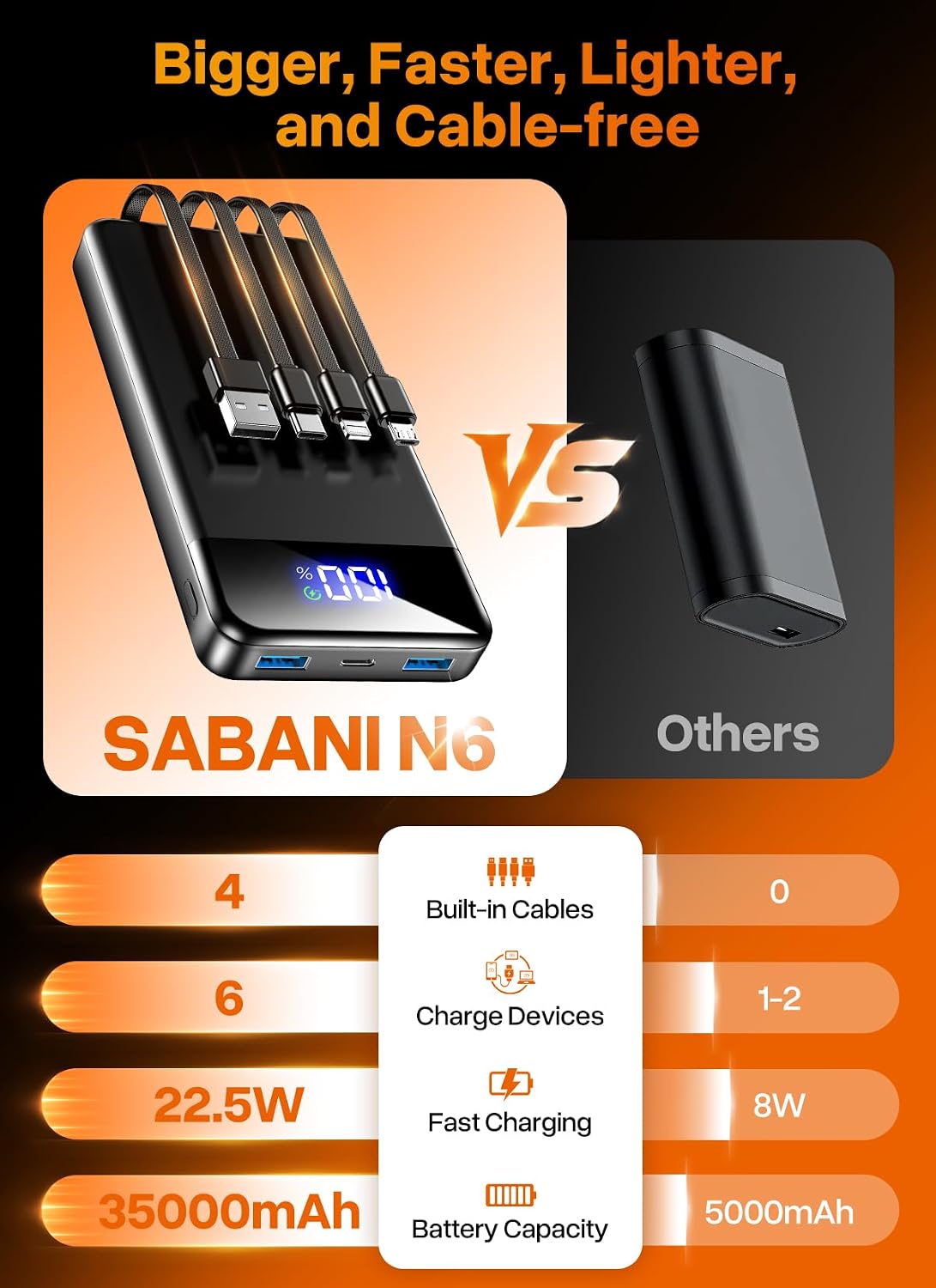 SABANI Portable Charger 35000mAh Power Bank, 4 Built in Cable Big Capacity | Ultra Slim, 22.5W Fast Charge, Travel Camping Essential, USB C External Battery Pack for iPhone Samsung Android, Black