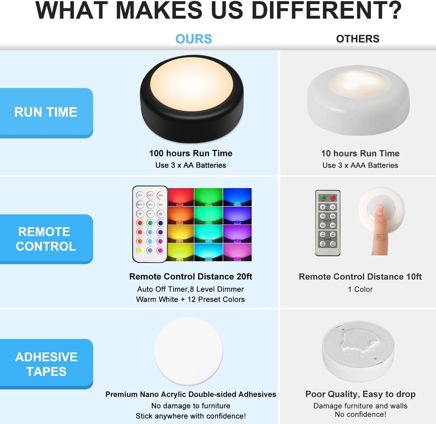 BLS LED Puck Lights with Remote Control, Wireless Under Cabinet & Closet Lighting, RGB 13 Color Changing Lights with Dimmer, Timer & AA Battery Operated, Push, Touch, Stick on for Night, Black, 6 Pack