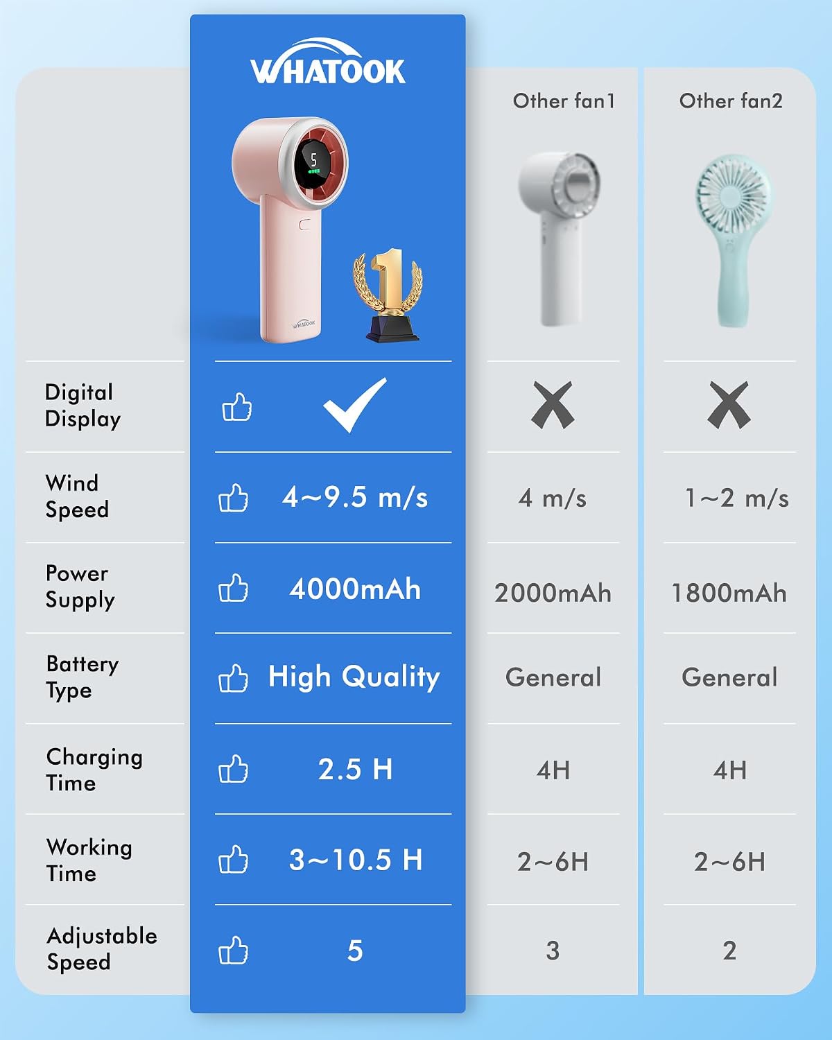 WHATOOK Portable Handheld Turbo Fan, 5 Speeds Mini Personal Fan with 4000mAh Rechargeable Battery, Small Pocket Fan for Travel Essentials, Beach, Office, Gifts for Women Men - Light pink