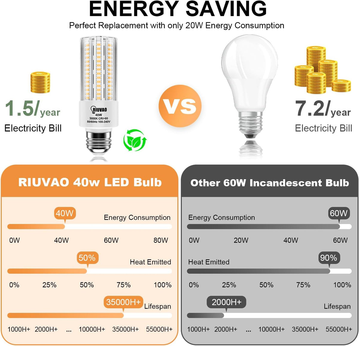 RIUVAO 4pcs LED Light Bulb 5000LM 300w Equivalent Super Bright 3000K Warm Daylight White 40W LEDs Bulb E26/E27 Medium Base for Outdoor Indoor Home Garage Backyard LED Corn Light Bulb