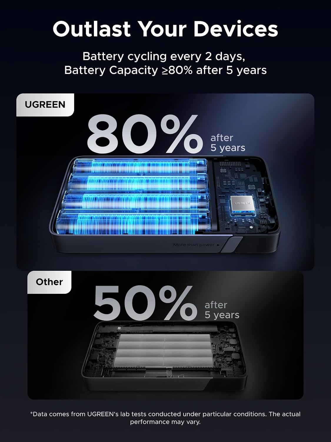 UGREEN Nexode 100W 20000mAh Power Bank, PD Fast for MacBook | Digital display, PD 3.0, 3-port fast charging. Charges iPhone 60% in 30min. Compatible with iPad, Galaxy.