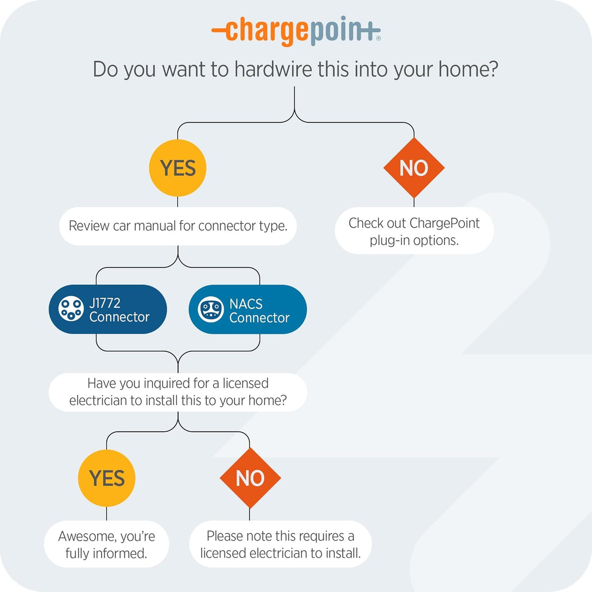 ChargePoint HomeFlex Level 2 EV Charger, Hardwired NACS Charging Station – Tesla Compatible, Fast Charge Solution for Electric Vehicles | Tesla Compatible, Fast Charge Solution for Electric Vehicles
