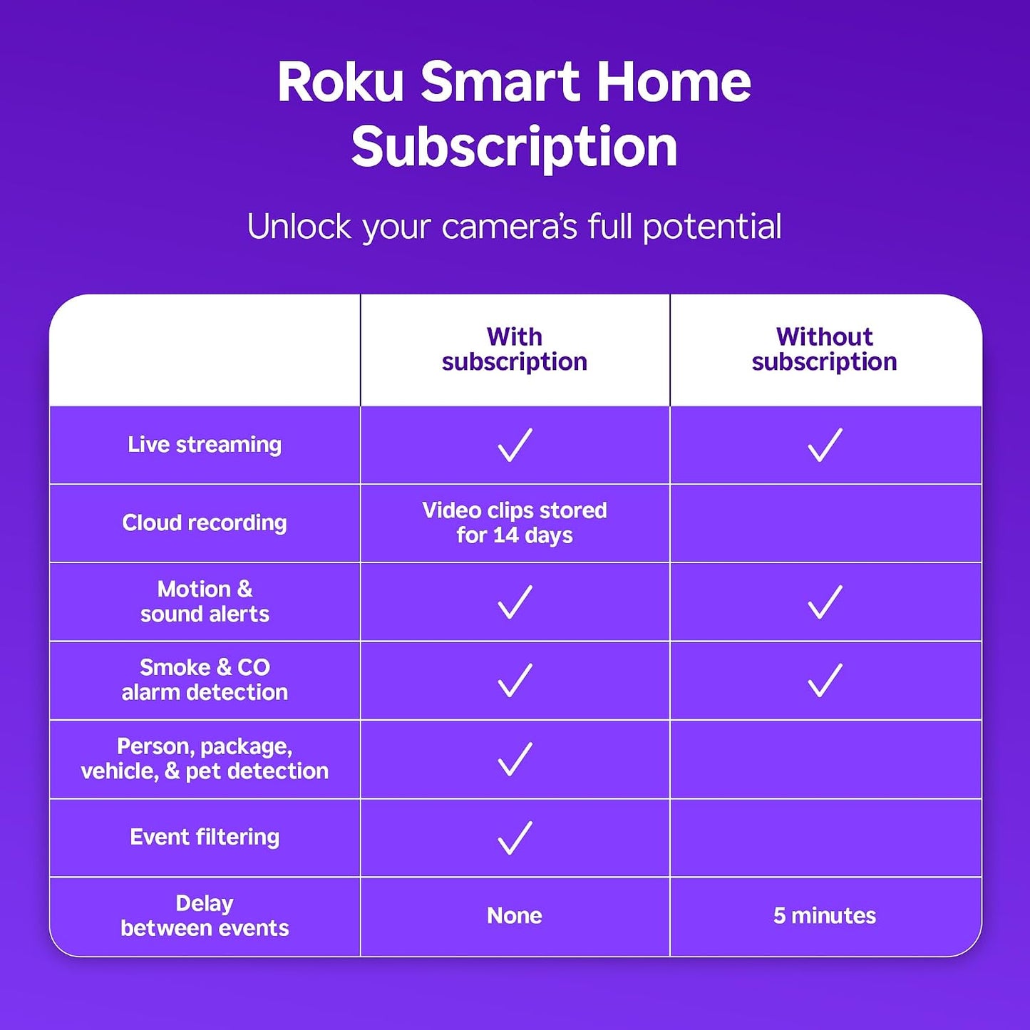 Roku Indoor Camera, Home Security with 1080p HD Color Night Vision, 2-Pack | Wired Security Camera & Pet Monitor with 2 Way Audio, Motion & Sound Detection, WDR & WiFi 6 - Works with Alexa & Google