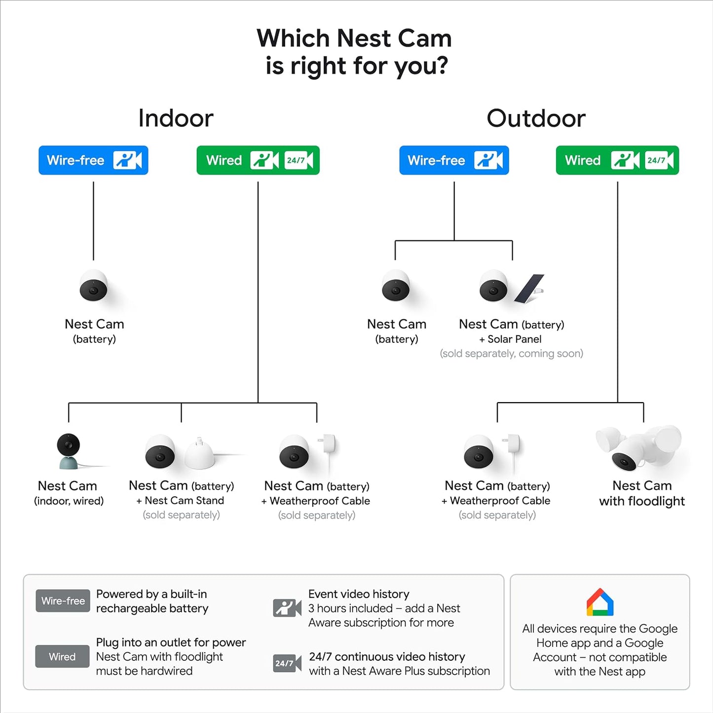 Google Nest Cam Outdoor or Indoor, Battery - Wireless Security Camera | Home security camera, built-in intelligent alerts, 1080p HDR video, works with Google Home and Alexa