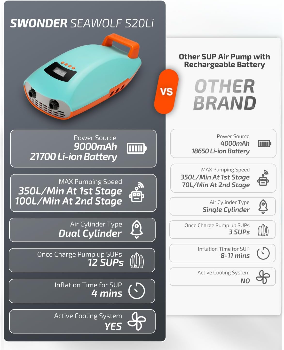 Swonder Seawolf Electric Paddle Board Pump, 12 Boards/Charge, 20PSI Cordless Rechargeable SUP Pump, 4X Faster Dual-Stage Inflation & Deflation, 99.9Wh Air Pump for Group Outings SUP, Kayak, Boat