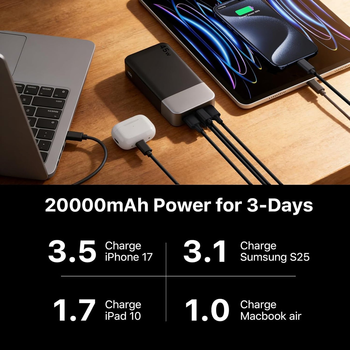 NOBIS 45W 20000mAh Portable Charger Power Bank Fast Charging | Battery Pack with 2 USB-C (in/Out) & 2 USB-A, Digital Display & Small Current Mode, Battery Bank for Phone 17 S25 Tablet
