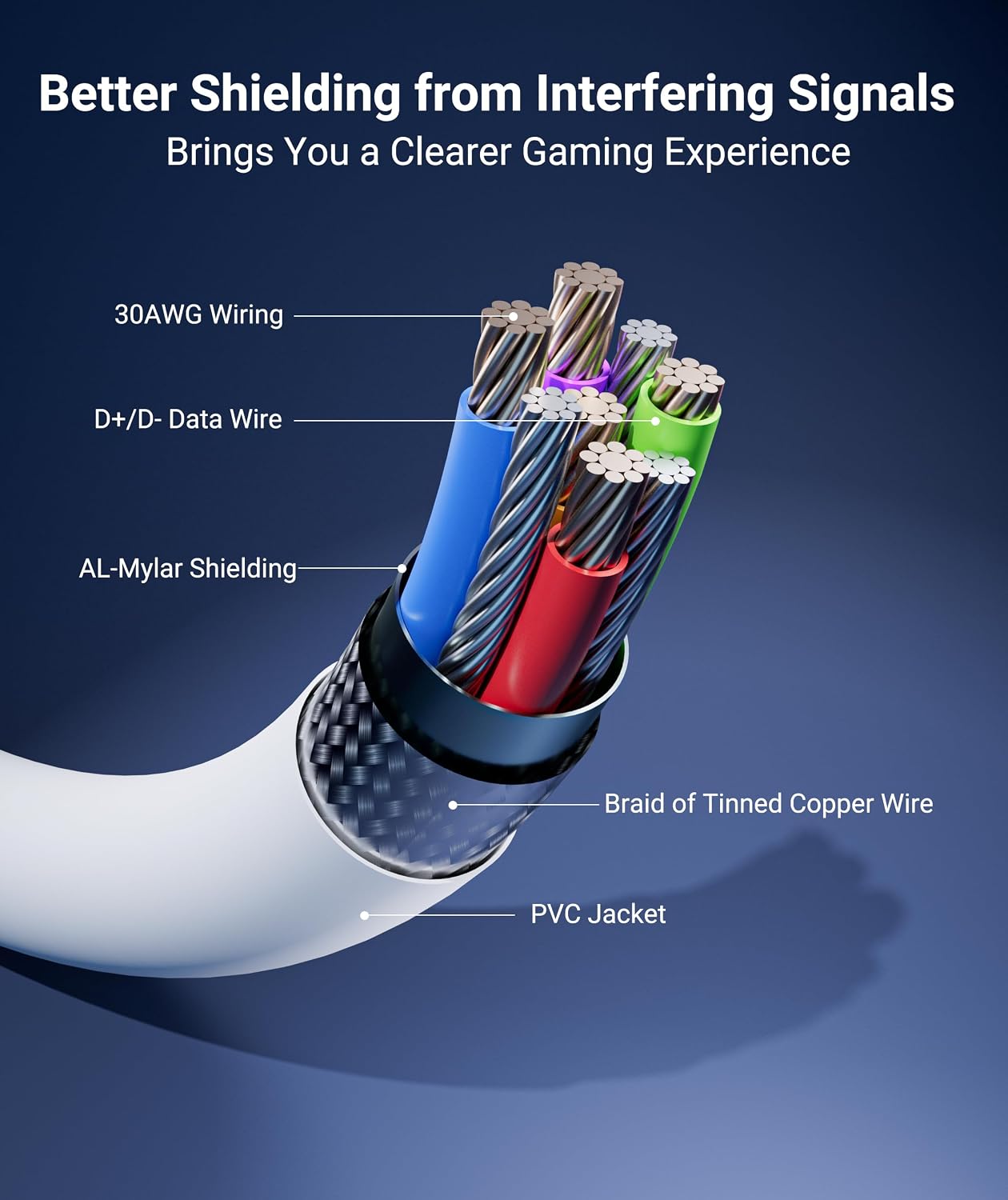 Syntech Link Cable 16FT, USB 3.0 to USB Cable for Meta Quest 3/3S/2, Pico 4 | USB 3.0 High Speed with up to 5Gbps Data Transfer for PCVR and SteamVR Gaming, Reinforced L-Shaped USB-C Connector